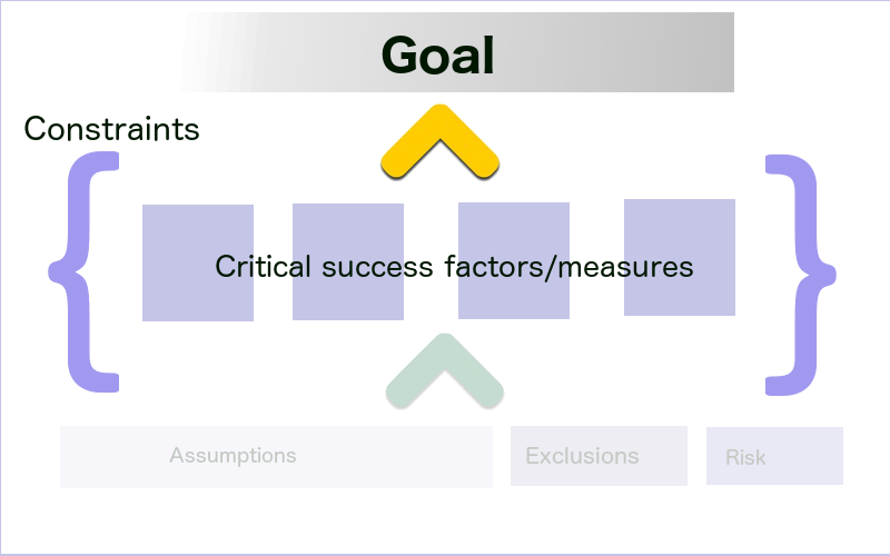 Planning Mobile Systems